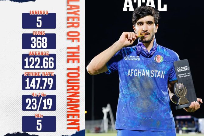 Inaugural Champions, Afghanistan beat Twice Former Champions, Sri Lanka by 07 Wickets with a Superb Allround Team Effort